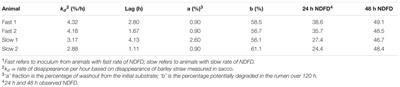 Fermentation of Ammonia Fiber Expansion Treated and Untreated Barley Straw in a Rumen Simulation Technique Using Rumen Inoculum from Cattle with Slow versus Fast Rate of Fiber Disappearance